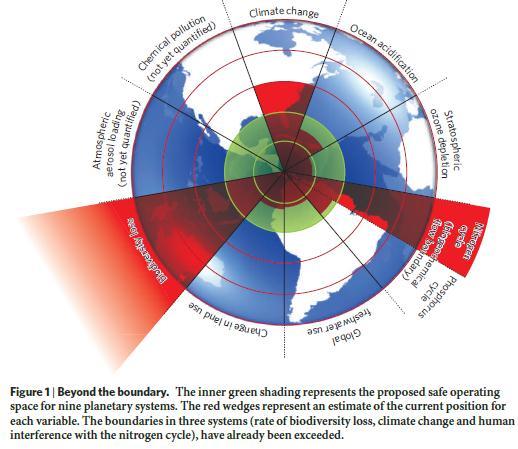 EXCEEDING PLANETARY SYSTEM BOUNDARIES [CLIMATE CHANGE,