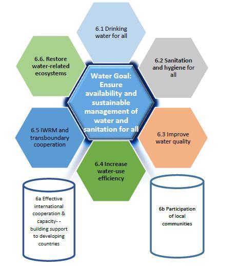 THE PROPOSED SDG ON WATER