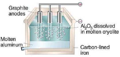 schematic diagram of the electrolysis cell graphite rods are employed as anodes and are consumed in the electrolysis process.