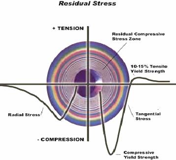 THE EFFECTS OF RESIDUAL TENSILE STRESSES INDUCED BY COLD- WORKING A FASTENER HOLE Abraham Brot and Carmel Matias Engineering Division Israel Aerospace Industries Ben-Gurion Airport, Israel abrot@iai.