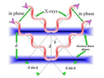 atoms within crystalline solids (minerals) Coherent scattering = x-rays