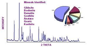 Diffraction Mineral Characterization