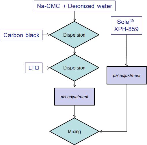 Results from Elibama FP7 project Objective: Coating of water-based LTO electrodes at pilot scale Manufacturing of 9 Ah NMC/LTO prismatic cells The ELIBAMA project is granted by the European