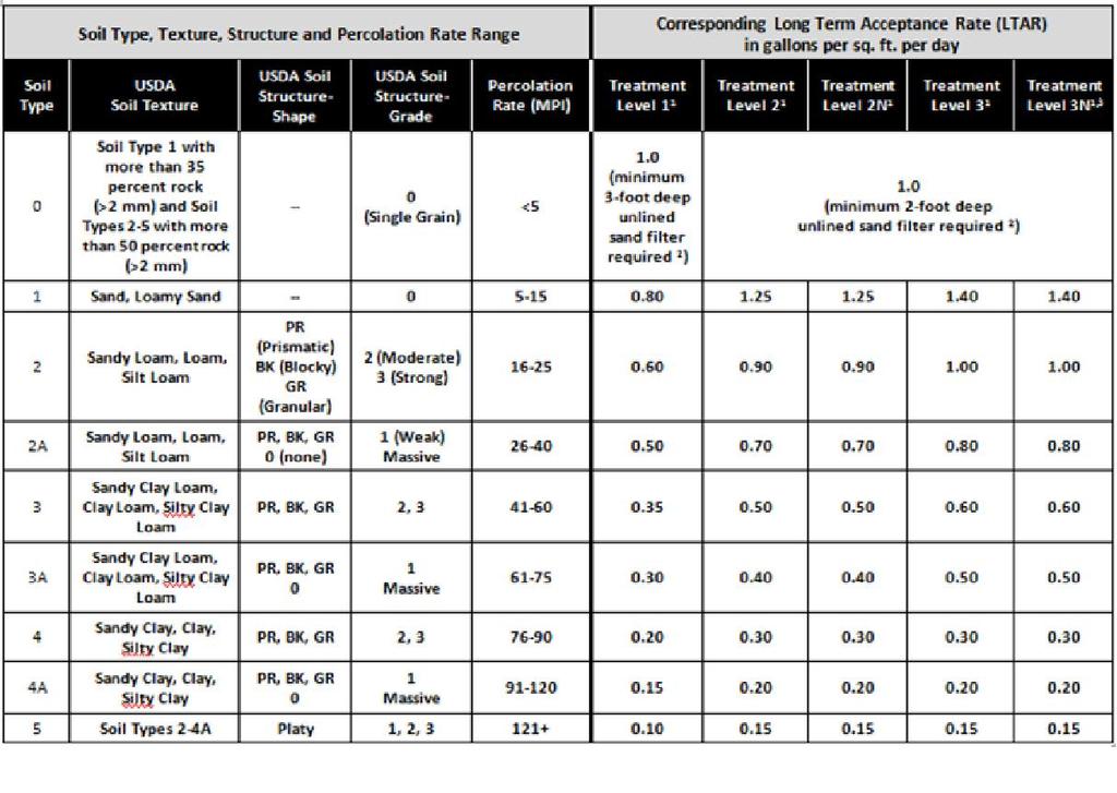 Table 10-1 Soil Treatment Area Long-term Acceptance Rates by Soil Texture, Soil Structure, Percolation Rate and Treatment NOTE: Shaded areas require system design by a professional engineer.