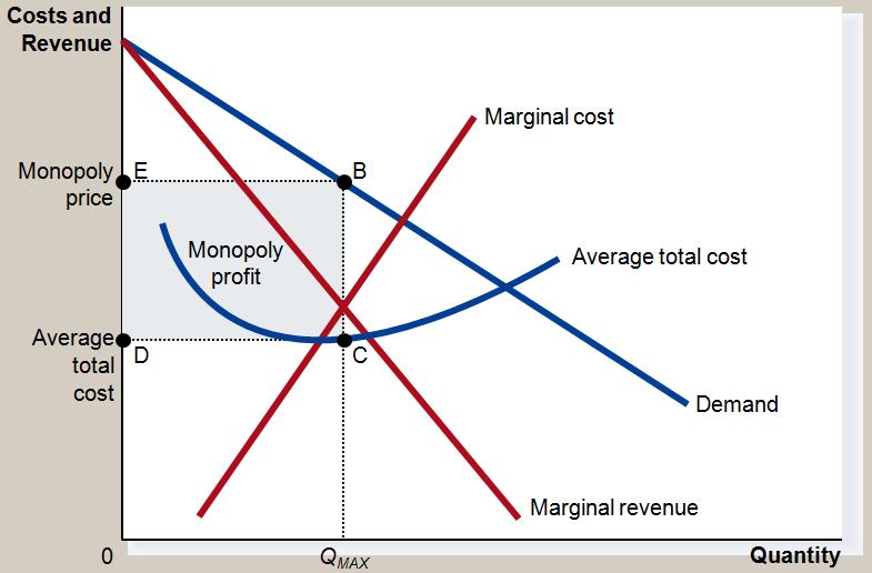 iv. The monopolist will receive economic profits as long as price is greater than the average total cost III.