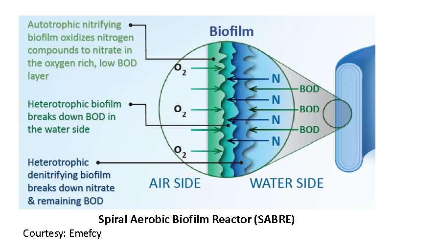MABR (Membrane Aerated Biofilm Reactor)
