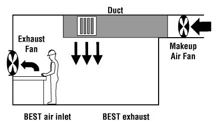General Ventilation General ventilation requires a much greater volume of air and that can result in greater heating/cooling costs than local exhaust ventilation.