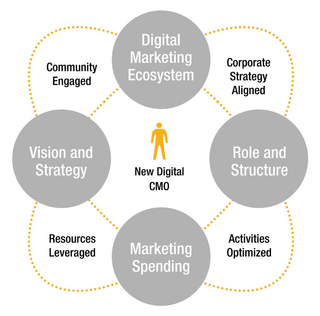 Analysis Figure 1. Marketing Management Agenda Overview Source: Gartner (December 2014) The marketing management discipline is evolving at an unprecedented rate.