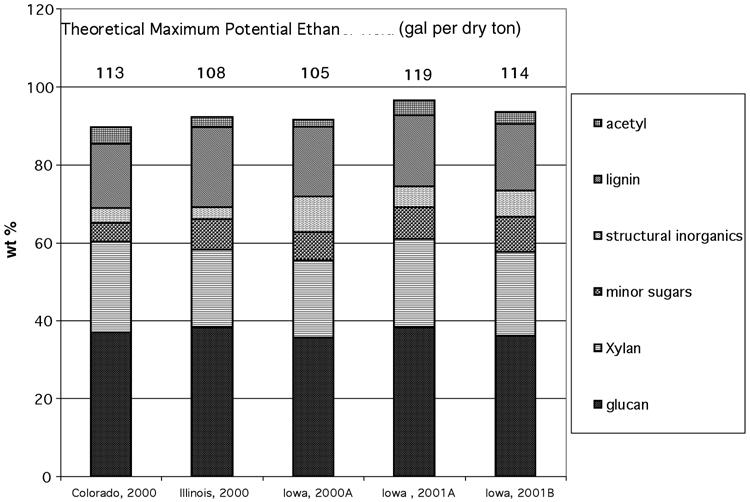 12 Hames et al. Fig. 4. Comparison of theoretical ethanol yields and composition of bulk corn stover feedstocks.