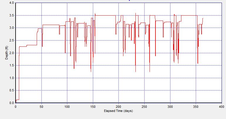 Passive Outlet Average Hydraulic Residence Time 13 days Depth Time Series and Average