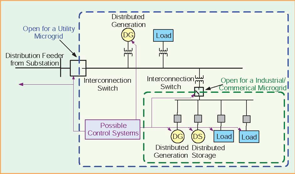 Types of microgrids Types of microgrids: Facility/building Multiple
