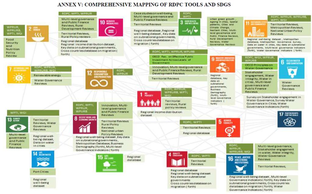 Links between the SDGs and