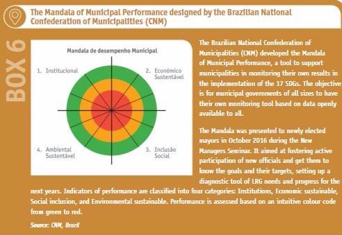 Countries that submitted a national review to the HLPF - Brazil Implementation al national level Responsible national entity: The National Commission for the Sustainable Development Goals Tailoring
