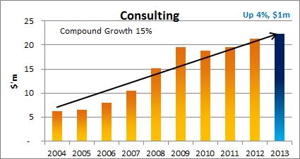 Revenue Streams Product Consulting revenue up 4% Consulting profit up $1.