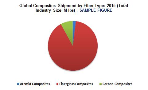 The study includes a forecast of global composites market size and forecast for the global composites market through 2021, segmented by applications, resin,