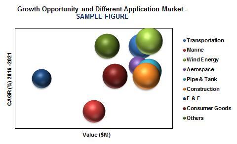 applications [Value ($M) and Volume (M lbs) shipment analysis for 2010 2021]: Transportation Marine Wind energy Aerospace Pipe and tank Construction Electronic &