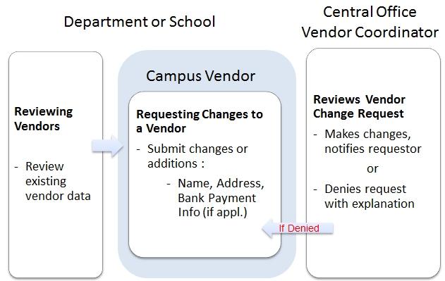 Vendor Change Requests Additional Resources Reviewing Vendors, page 9 Completing the New Independent Contractor Predetermination Process, page 39 Requesting a New Campus