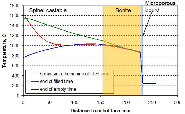 3 Steel temperature development in a 180 tonnes steel ladle with different lining concepts: alumina monolithic vs.