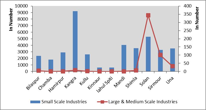The number of small scale industries has almost doubled in the span of twenty years (20545 in 1990-91 to 37364 in 2010-11).