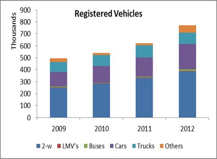 Cars and two wheelers are contributing the most in this increase in number of vehicular fleet (Figure 4 b).