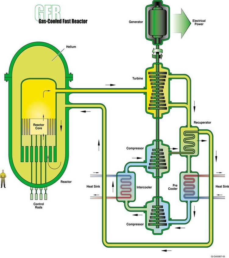 Gas Fast Reactor (GFR) A novel type of Gas-cooled Fast Reactor: an alternative to the Sodium Fast Reactor, and a sustainable version of the VHTR Robust heat resisting fuel (<1600 C) 1200 MWe T He ~
