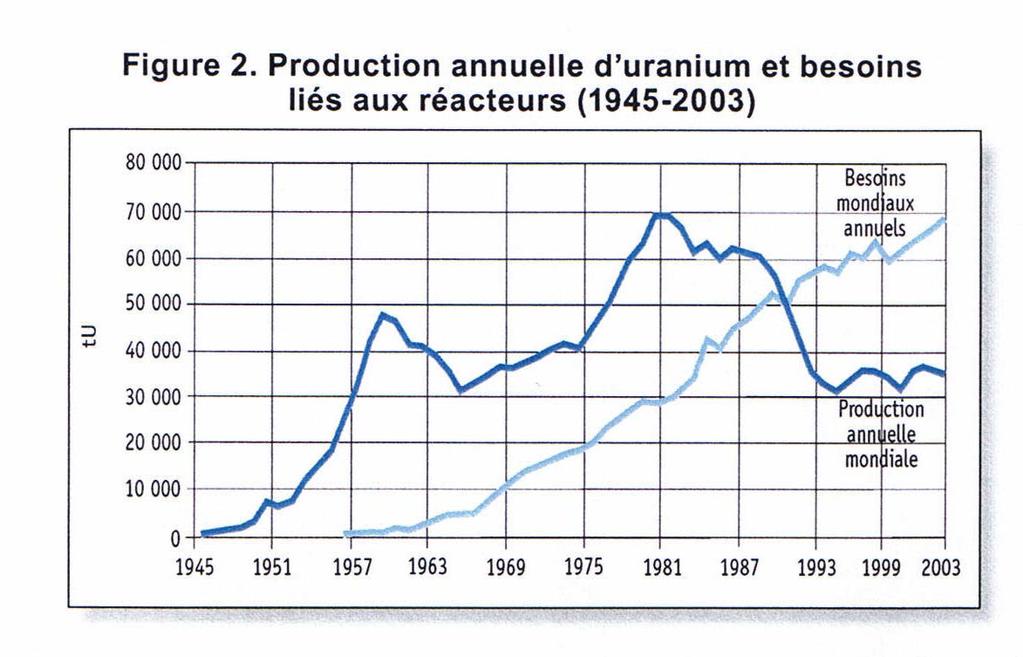 Uranium Demand & Supply Demand > Supply