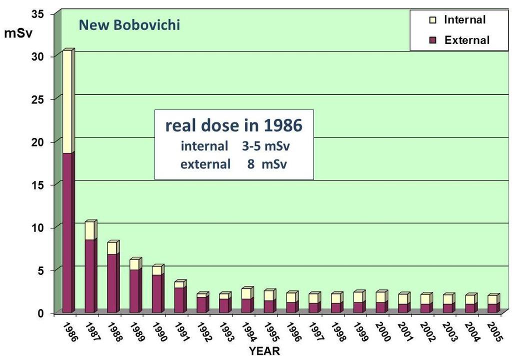 4. LONG-TERM EXPOSURE DOSE ANALYSIS AND COUNTERMEASURES Dynamics of yearly exposure doses and calculations of more long-term doses is possible only for Chernobyl data.