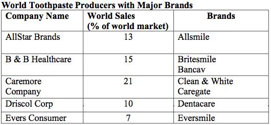 Competition Global In the global toothpaste market, AllStar has several competitors to consider. AllStar currently has 13% of the global market.