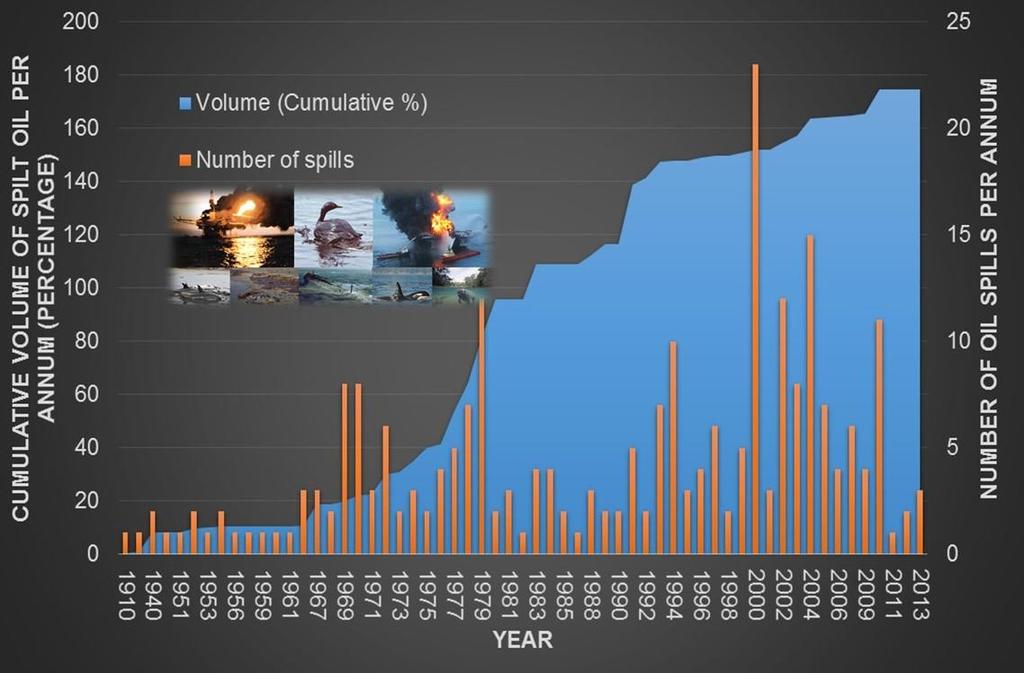1. History of Oil Spills Number of oil spills and volume of oil spilt Spills to the