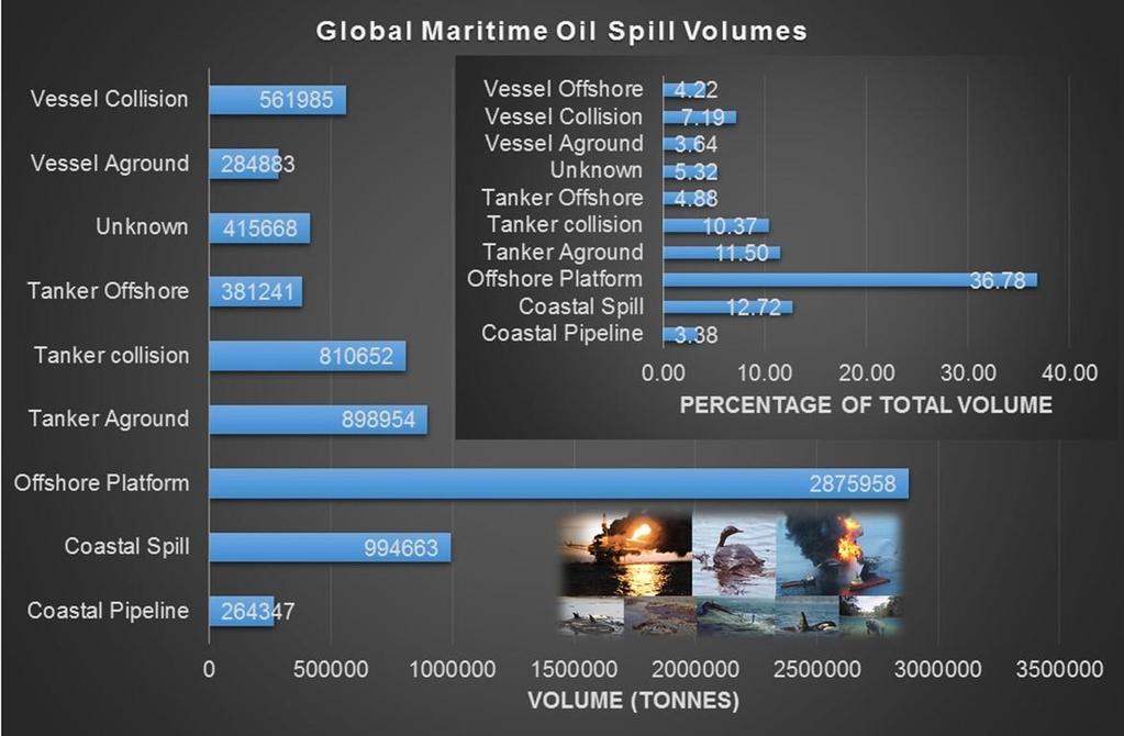 Oil Spill Sources and Volume Offshore production platforms and tanker