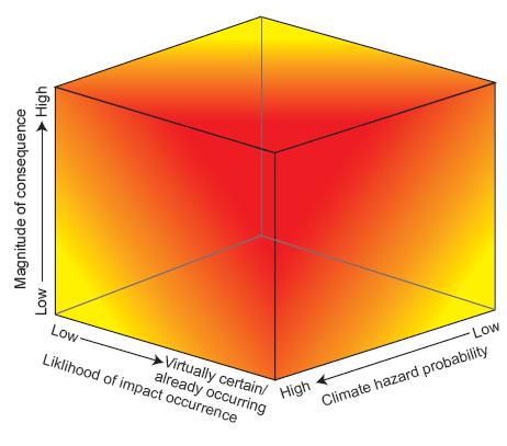 Characterize Risk Red Orange Yellow risks for which adaptation strategies should be developed risks for which adaptation strategies may need to be developed or for which further information is needed