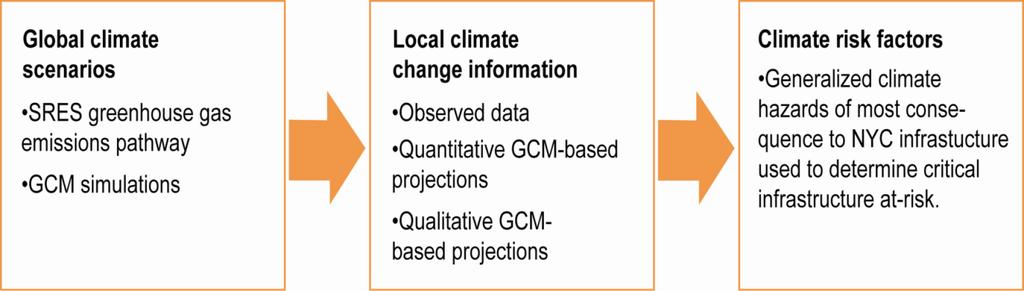 Developing Climate Risk Information Process used to develop climate risk factors for New York City