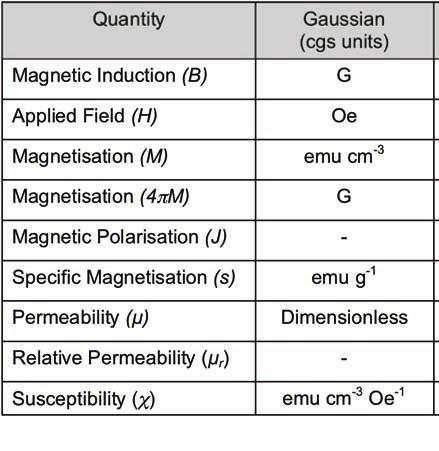 Table 1. Magnetic quantities in cgs and SI systems. The properties of magnetic materials can be grouped into two categories, fundamental and technical.