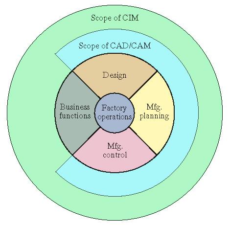 Computer Integrated Manufacturing Includes all of the engineering functions of CAD/CAM Also includes the firm's business functions that are related to manufacturing Ideal CIM system applies computer