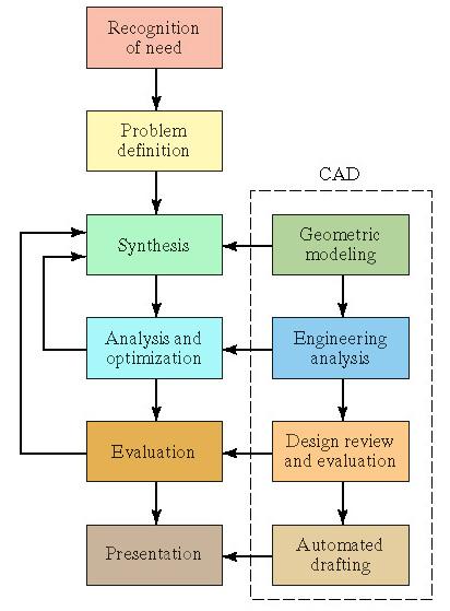 The Design Process Using CAD Automation, Production Systems, and Computer-Integrated Manufacturing, Third Edition, by Mikell P. Groover. 9/29 How a CAD System is Used in Product Design (Steps 3-6) 3.