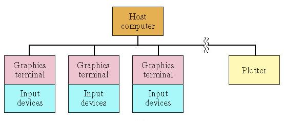 CAD System Configurations 1. Host and terminal Mainframe serves as host for graphics terminals The original configuration in the 1970s and 1980s when CAD technology was first developing 2.