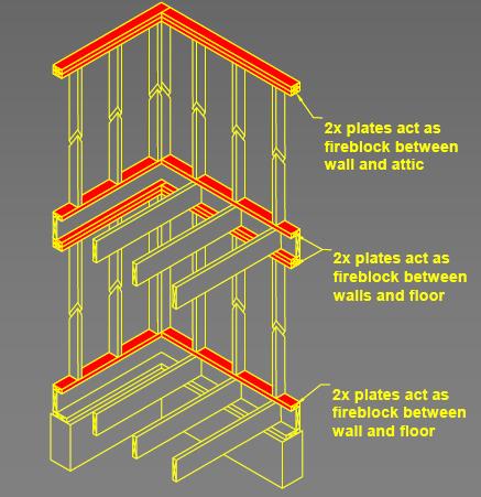 Wood Structural Panels or ¾ Particleboard lapped at seams ½ gypsum Mineral Wool or Fiberglass Insulation Other (some