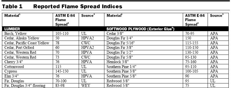 Flame Spread Most wood products have a flame spread < 200. Some wood products are between 25-75. Fire Retardant products reduce flame spread.