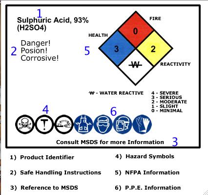 Workplace Hazaderous Materials Information System Course Part 3, Sections Five and Six Colour codes sample Section 6- How should hazardous products be handled.