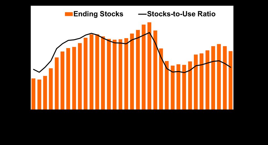 MILL. TONS Global ending stocks in 2014/15 are projected to decline 8 percent PERCENT 2014/15 are forecasts.