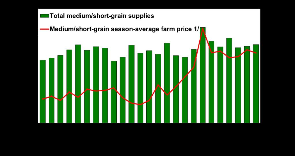 U.S. medium- and short-grain rough-rice prices are projected to decline 5 percent 2014/15