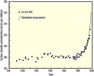 We can look at ice cores to see that CO 2 was pretty constant for the last