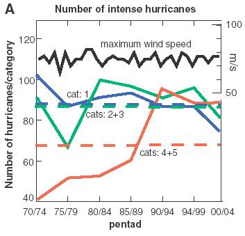 Hurricanes are Becoming More Intense Webster et al.