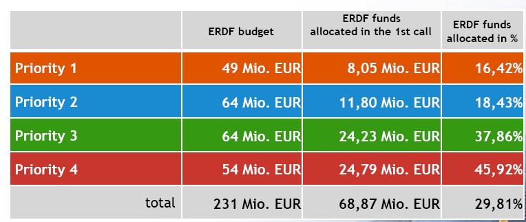 ERDF allocation after 1 st call Co-financing rate: 75% - 85% *** *** Priority 4 ERDF funds