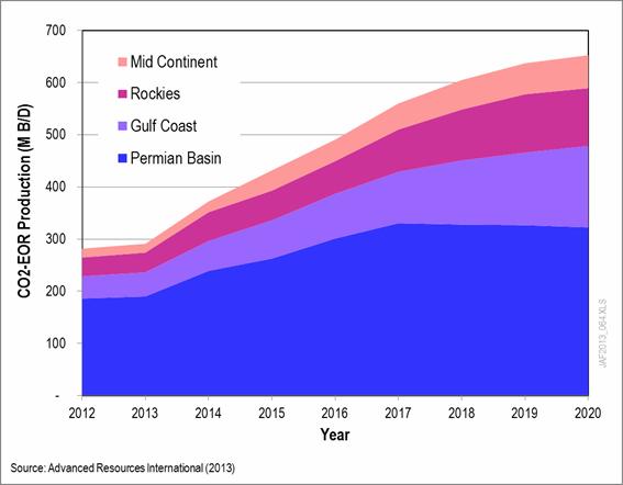 Near-Term Outlook for Oil Production from CO 2 -EOR CO 2 EOR Production by Region (MB/D) Increased CO 2 supplies are enabling industry to launch new CO 2 -EOR projects and expand existing CO 2