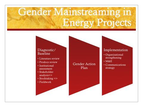 Figure 2: 1. BLOCK 1: 2.1. LITERATURE REVIEW: WHAT DO WE KNOW ABOUT GENDER AND ENERGY?