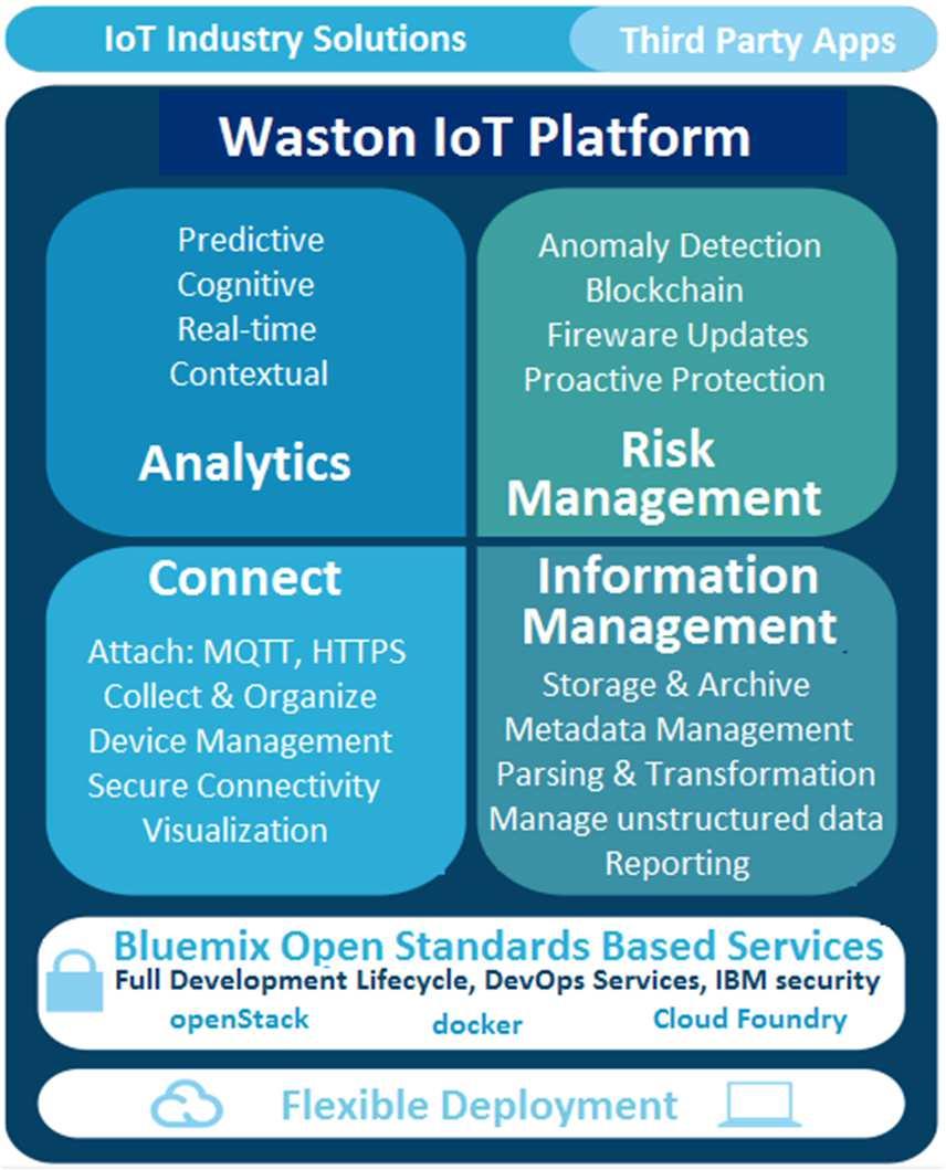 IBM IT Platfrm Features: The IBM Watsn IT Platfrm is built n the fllwing key areas.