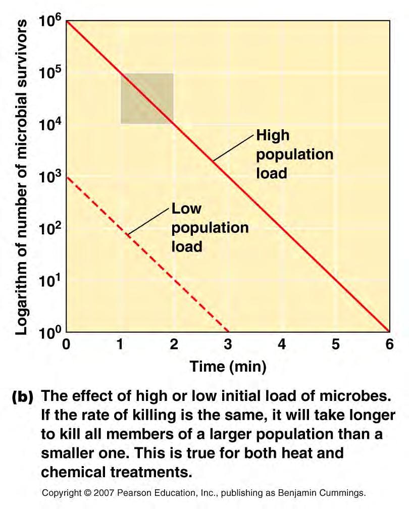 Rate of Microbial Death The rate at which a given microbe dies
