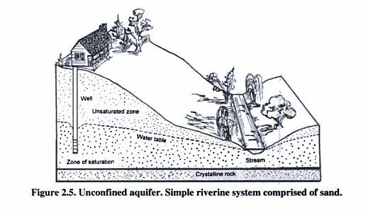1.5.4 Aquifuge An aquifuge is a geologic formation which doesn