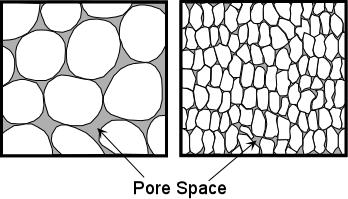 The porosity of well-rounded sediments, which have been sorted so that they are all about the same size, is independent of particle size, depending upon the packing.